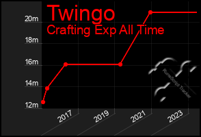 Total Graph of Twingo