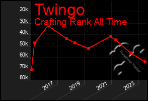 Total Graph of Twingo