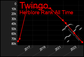 Total Graph of Twingo