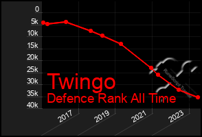 Total Graph of Twingo