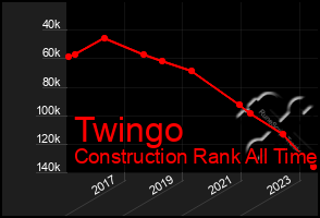 Total Graph of Twingo