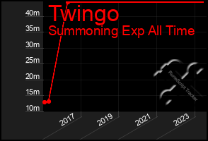 Total Graph of Twingo