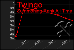 Total Graph of Twingo