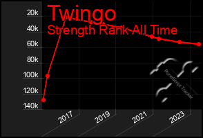 Total Graph of Twingo