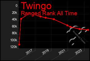 Total Graph of Twingo