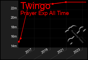 Total Graph of Twingo