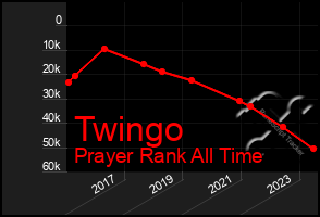 Total Graph of Twingo