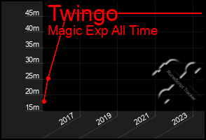 Total Graph of Twingo