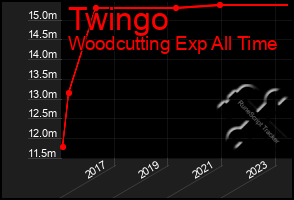 Total Graph of Twingo