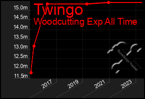 Total Graph of Twingo