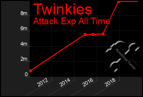 Total Graph of Twinkies