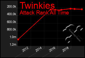 Total Graph of Twinkies