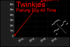 Total Graph of Twinkies