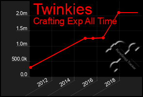 Total Graph of Twinkies