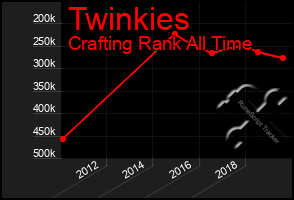 Total Graph of Twinkies