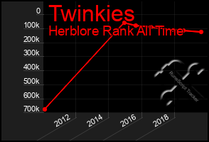 Total Graph of Twinkies