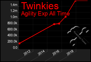 Total Graph of Twinkies