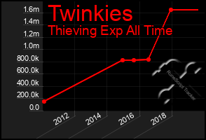 Total Graph of Twinkies