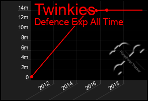 Total Graph of Twinkies