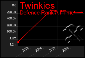 Total Graph of Twinkies