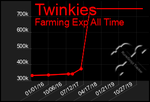 Total Graph of Twinkies