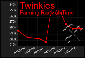 Total Graph of Twinkies