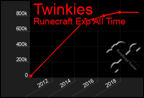 Total Graph of Twinkies