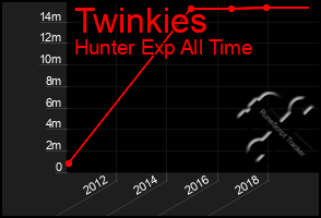 Total Graph of Twinkies