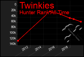 Total Graph of Twinkies