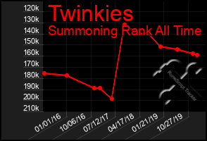 Total Graph of Twinkies