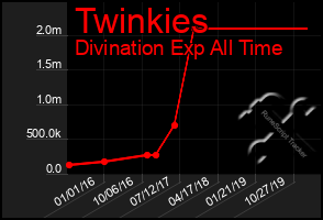 Total Graph of Twinkies