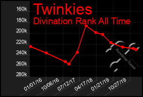 Total Graph of Twinkies