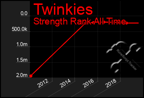 Total Graph of Twinkies