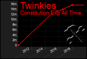 Total Graph of Twinkies