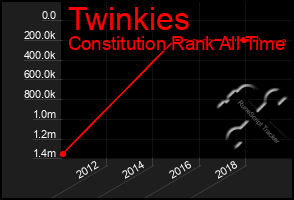 Total Graph of Twinkies