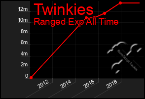 Total Graph of Twinkies