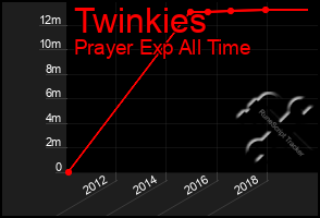 Total Graph of Twinkies