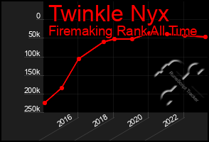 Total Graph of Twinkle Nyx