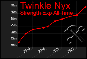 Total Graph of Twinkle Nyx