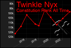 Total Graph of Twinkle Nyx