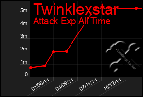 Total Graph of Twinklexstar