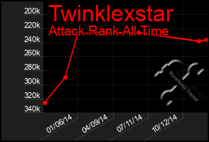 Total Graph of Twinklexstar