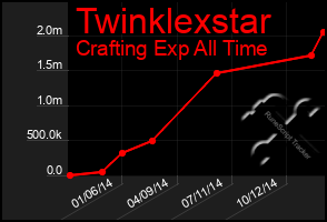 Total Graph of Twinklexstar