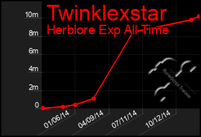 Total Graph of Twinklexstar