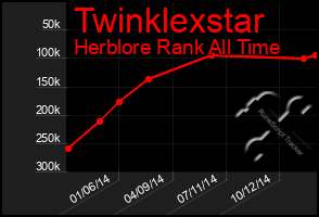 Total Graph of Twinklexstar