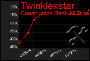 Total Graph of Twinklexstar