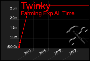 Total Graph of Twinky