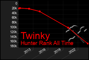 Total Graph of Twinky