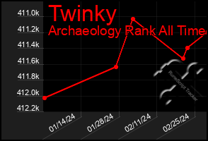Total Graph of Twinky