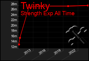 Total Graph of Twinky